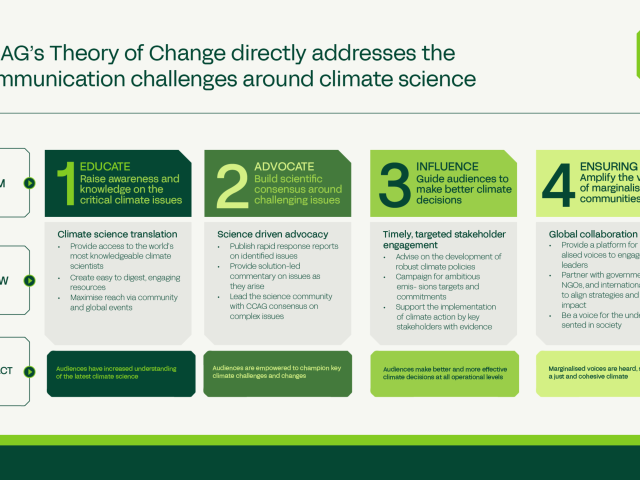 Climate Crisis Advisory Group (CCAG) — Strategic Pitch Deck