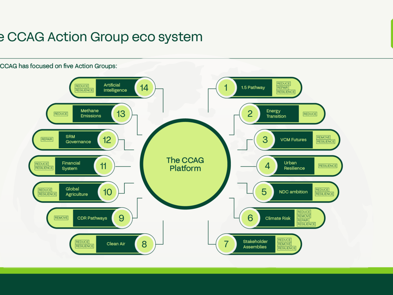 Climate Crisis Advisory Group (CCAG) — Strategic Pitch Deck